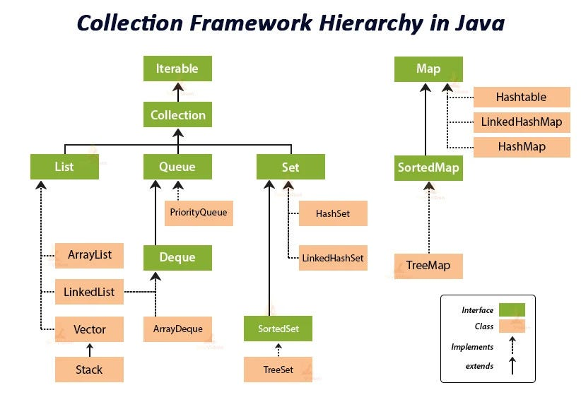 Java Collections Framework Hierarchy